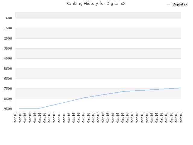 Ranking History for DigitalisX