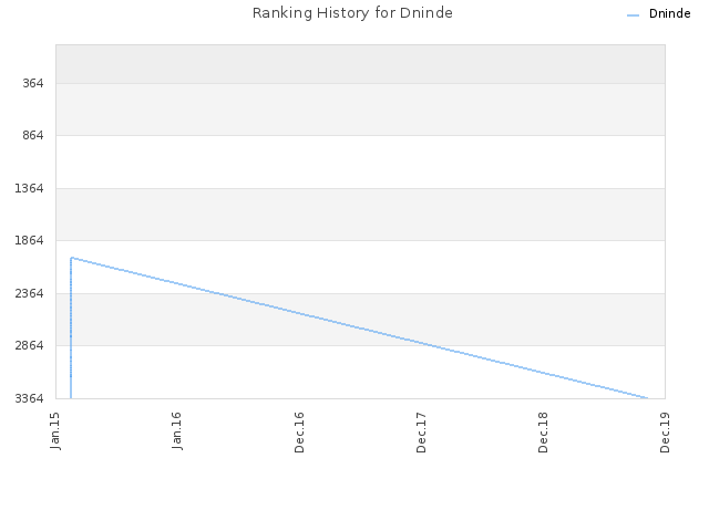 Ranking History for Dninde