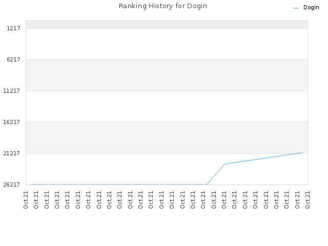 Ranking History for Dogin