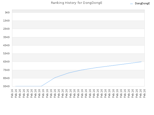 Ranking History for DongDongE