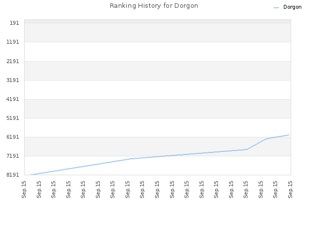 Ranking History for Dorgon