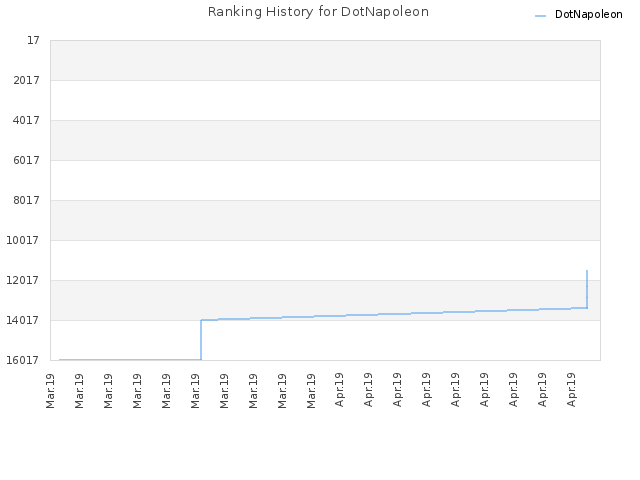 Ranking History for DotNapoleon