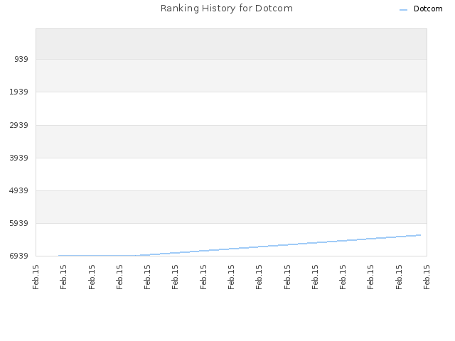 Ranking History for Dotcom