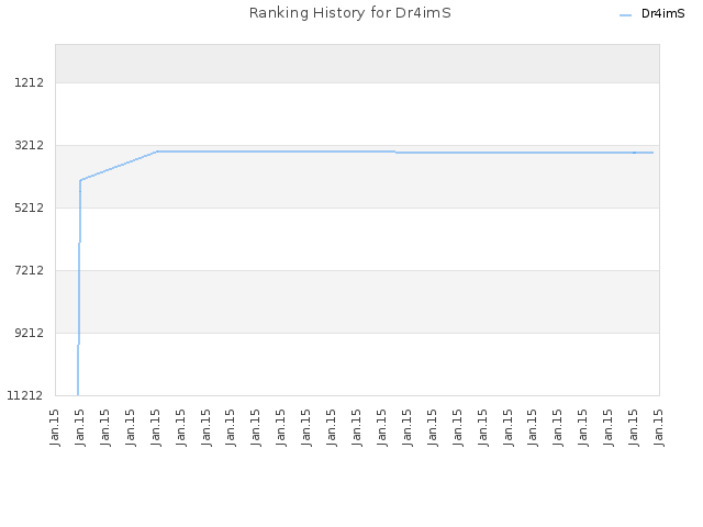 Ranking History for Dr4imS