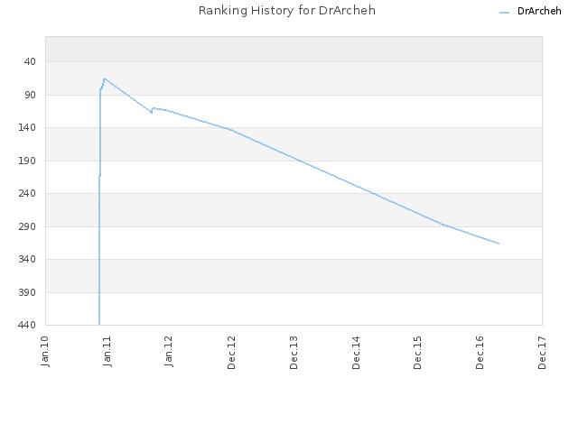 Ranking History for DrArcheh