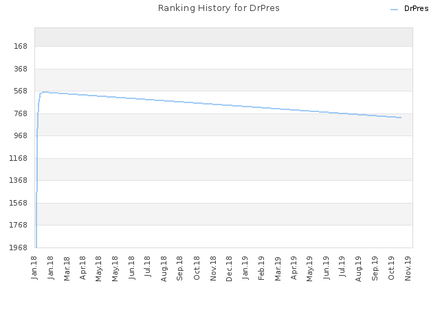 Ranking History for DrPres