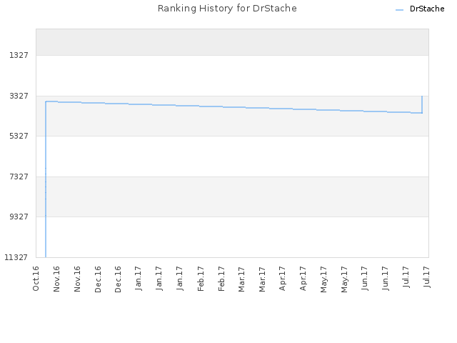 Ranking History for DrStache
