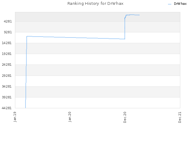 Ranking History for DrWhax