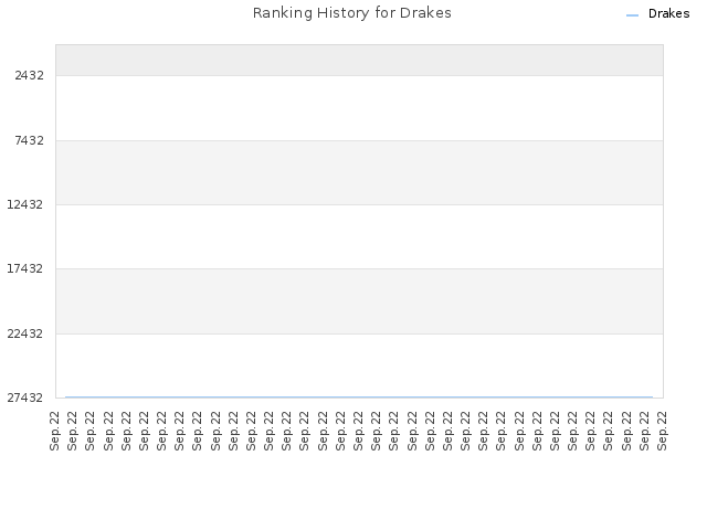 Ranking History for Drakes