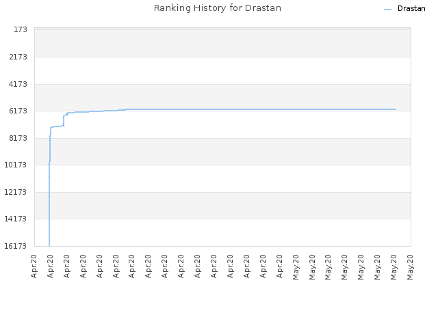 Ranking History for Drastan
