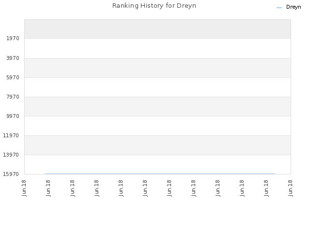 Ranking History for Dreyn