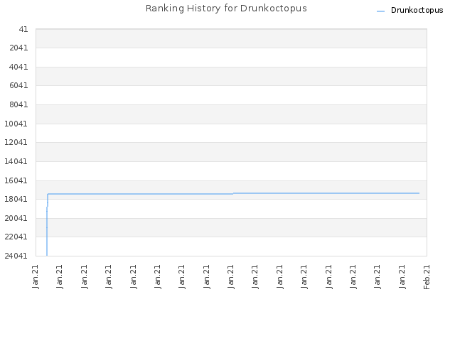 Ranking History for Drunkoctopus