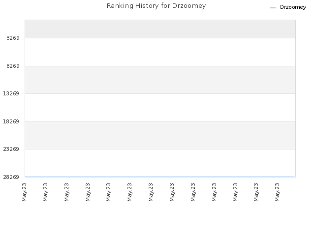 Ranking History for Drzoomey