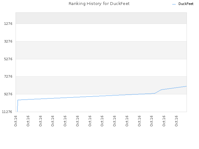 Ranking History for DuckFeet