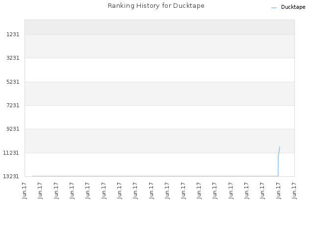 Ranking History for Ducktape