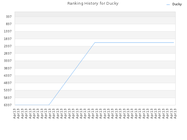 Ranking History for Ducky