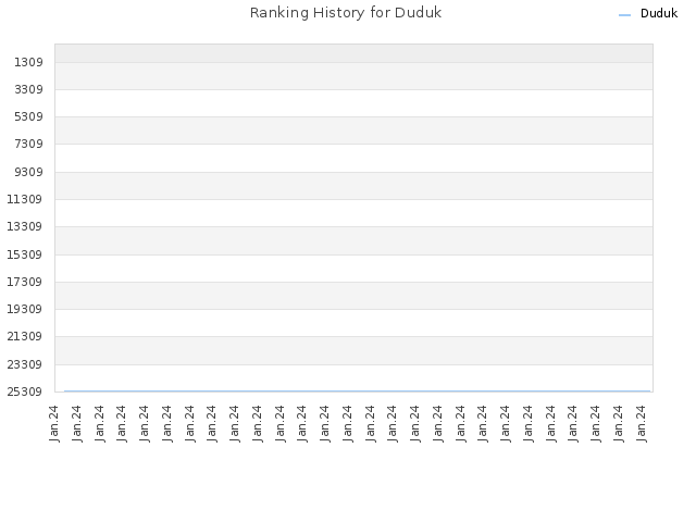 Ranking History for Duduk