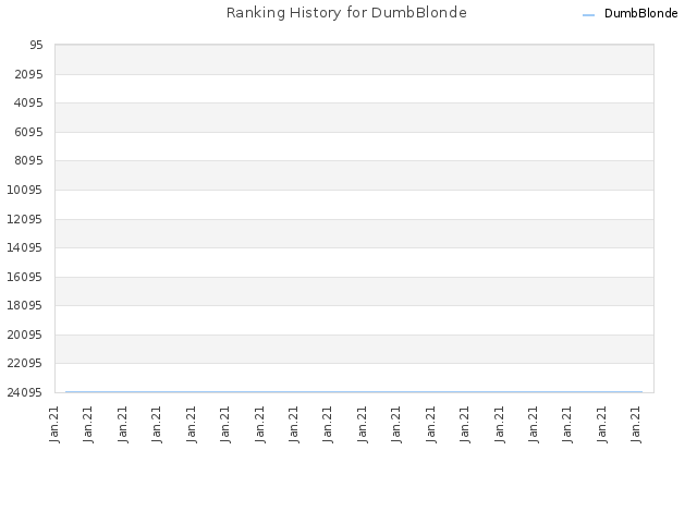 Ranking History for DumbBlonde