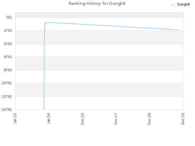 Ranking History for Dungk8