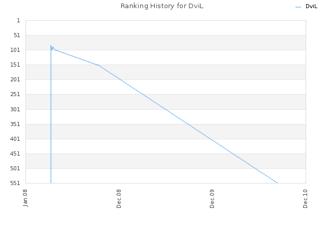 Ranking History for DviL