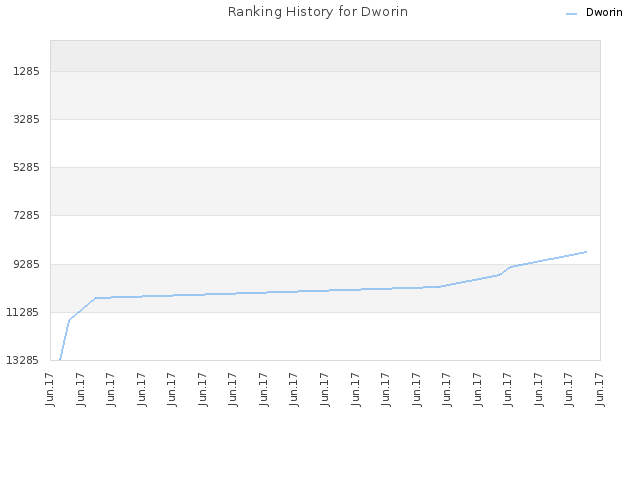 Ranking History for Dworin