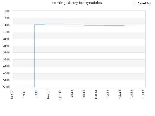 Ranking History for Dynadolos