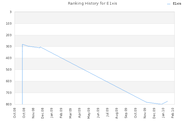 Ranking History for E1xis