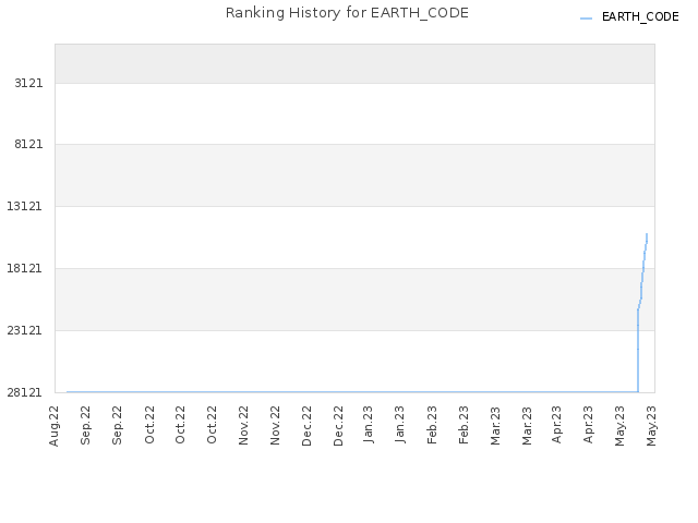 Ranking History for EARTH_CODE