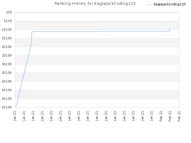 Ranking History for EagleJackCoding123