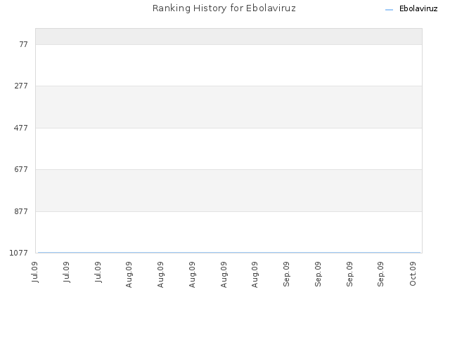 Ranking History for Ebolaviruz