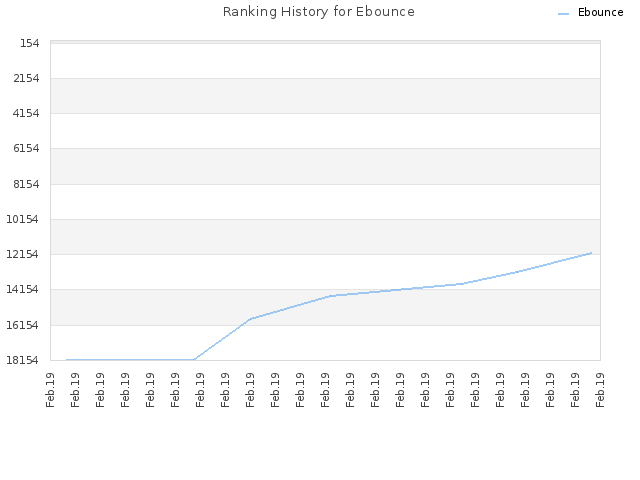Ranking History for Ebounce