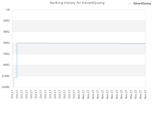 Ranking History for EdvardQuong