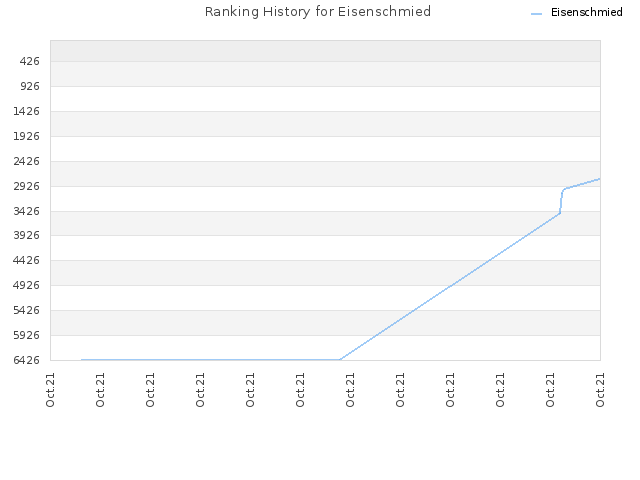 Ranking History for Eisenschmied