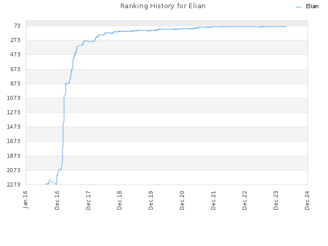 Ranking History for Elian