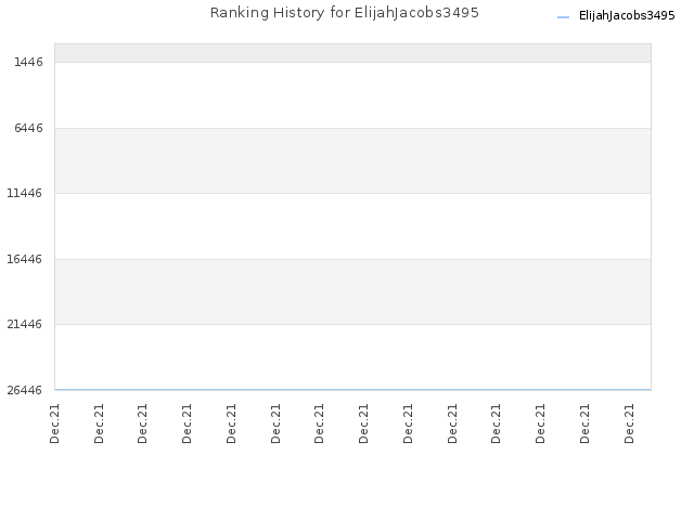 Ranking History for ElijahJacobs3495
