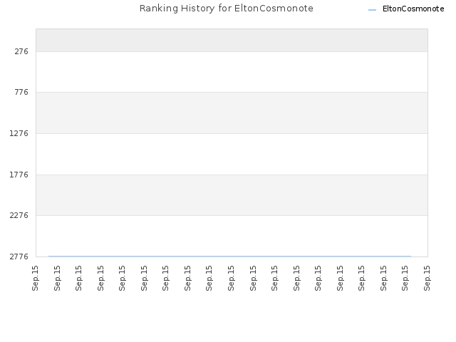 Ranking History for EltonCosmonote