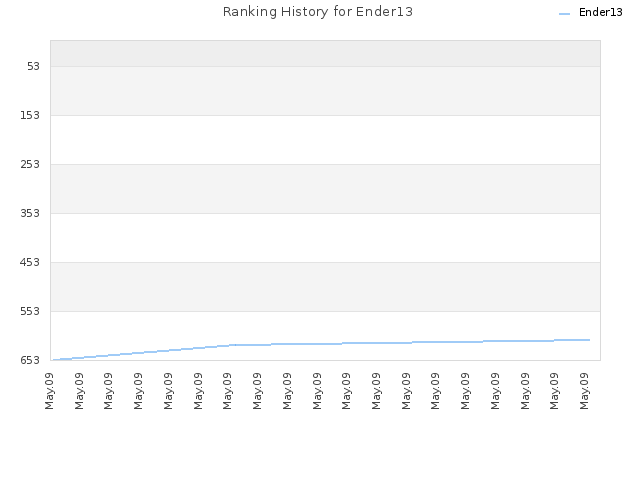 Ranking History for Ender13