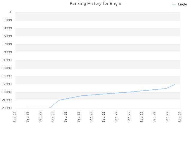 Ranking History for Engle