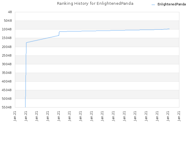 Ranking History for EnlightenedPanda