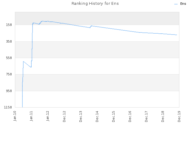 Ranking History for Ens