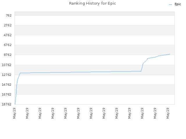 Ranking History for Epic