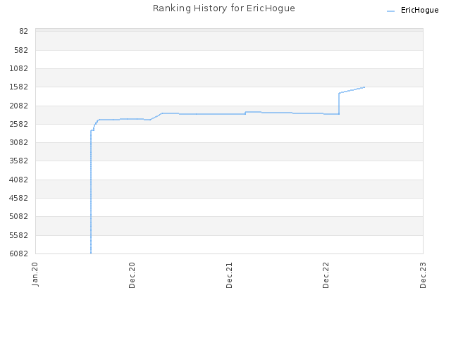 Ranking History for EricHogue