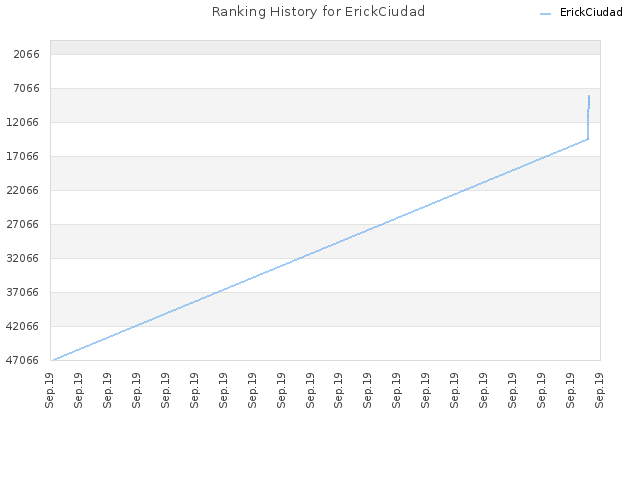 Ranking History for ErickCiudad