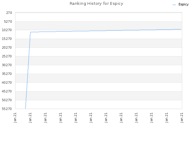 Ranking History for Espicy