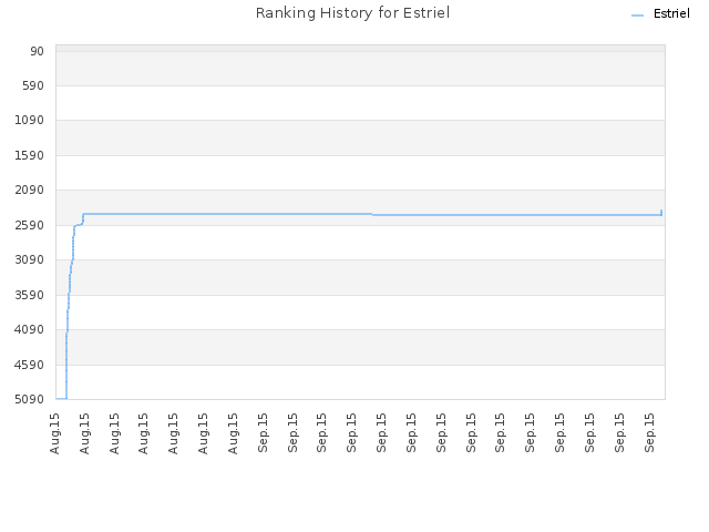 Ranking History for Estriel