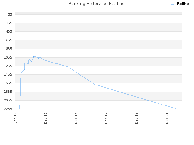 Ranking History for Etoiline