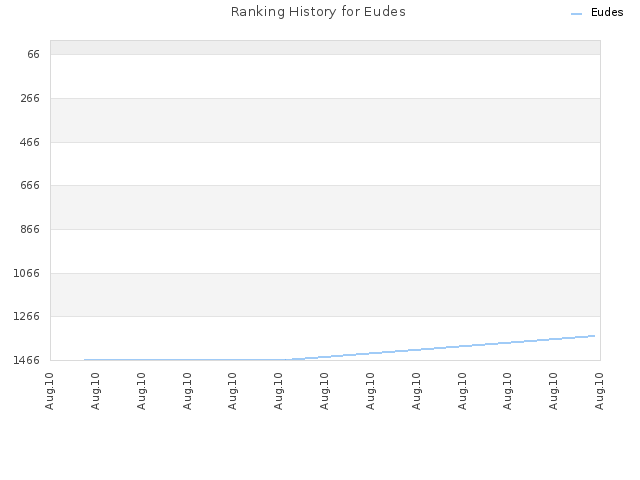 Ranking History for Eudes
