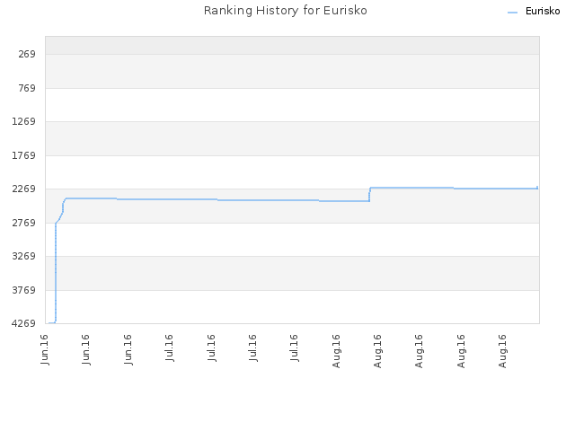 Ranking History for Eurisko