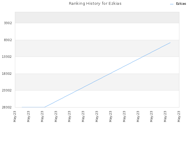 Ranking History for Ezkias