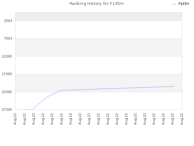 Ranking History for F145H